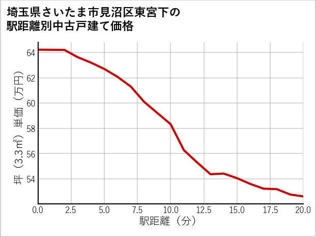 埼玉県さいたま市見沼区東宮下の徒歩距離別の中古戸建て坪単価