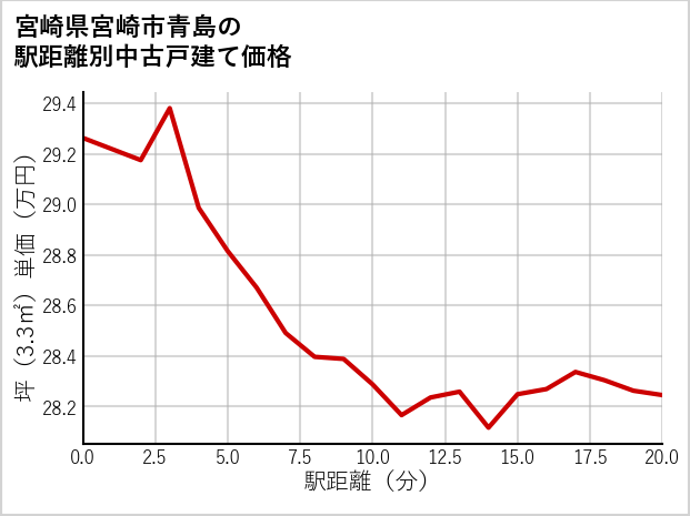 宮崎県宮崎市青島の徒歩距離別の中古戸建て坪単価
