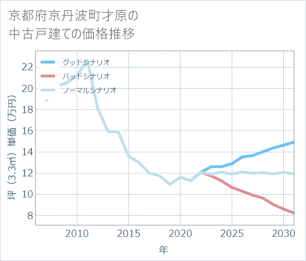 京都府京丹波町才原の中古戸建て価格推移