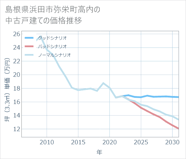 島根県浜田市弥栄町高内の中古戸建て価格推移