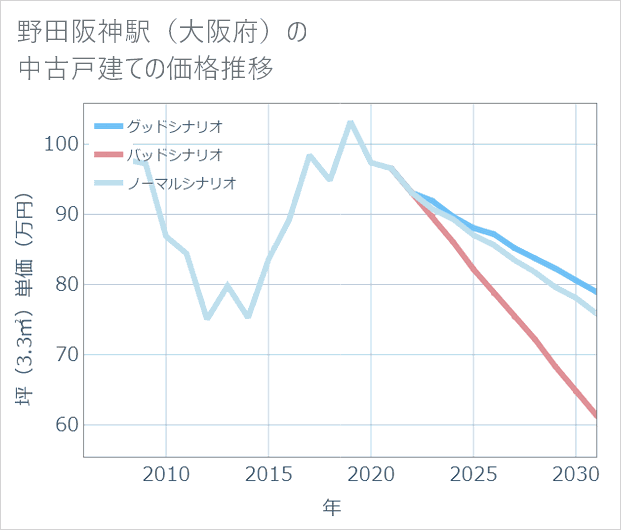 野田阪神駅(大阪府)の中古戸建て価格推移