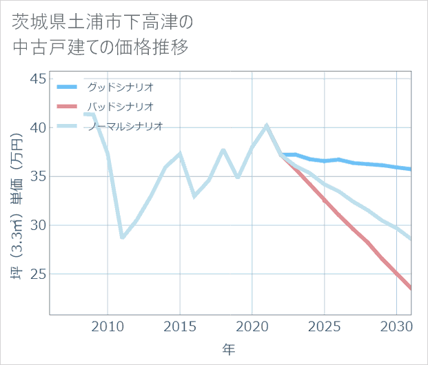 茨城県土浦市下高津の中古戸建て価格推移