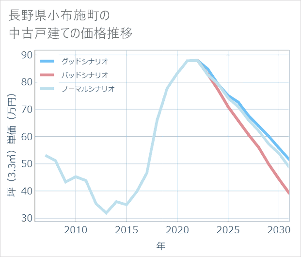 長野県小布施町の中古戸建て価格推移
