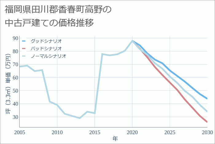 福岡県田川郡香春町高野の中古戸建て価格推移