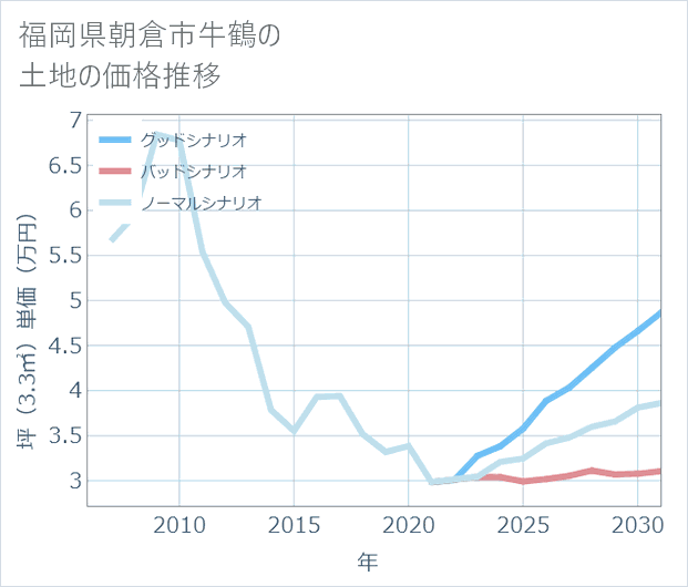 福岡県朝倉市牛鶴の土地価格推移