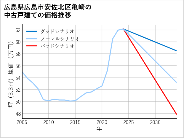 広島県広島市安佐北区亀崎の中古戸建て価格推移