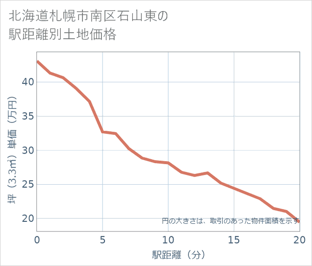 北海道札幌市南区石山東の徒歩距離別の土地坪単価