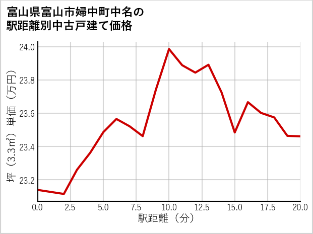 富山県富山市婦中町中名の徒歩距離別の中古戸建て坪単価