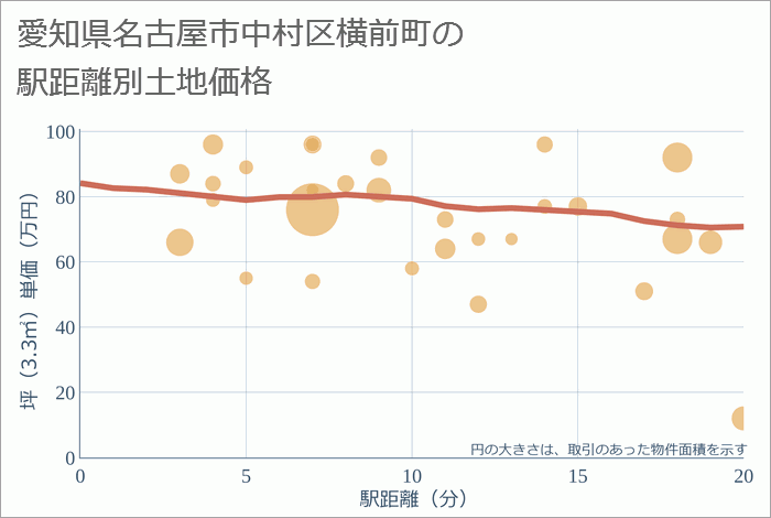 愛知県名古屋市中村区横前町の徒歩距離別の土地坪単価