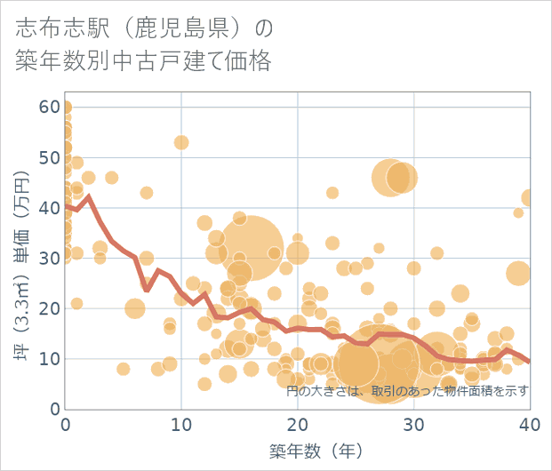 志布志駅(鹿児島県)の築年数別の中古戸建て坪単価