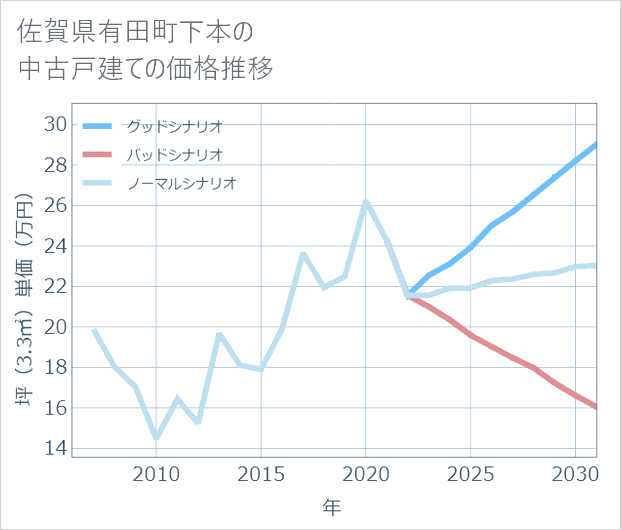 佐賀県有田町下本の中古戸建て価格推移