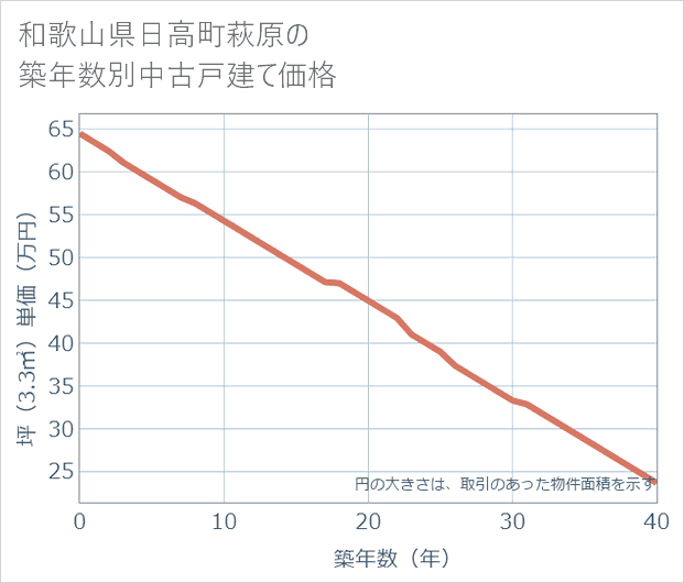 和歌山県日高町萩原の築年数別の中古戸建て坪単価