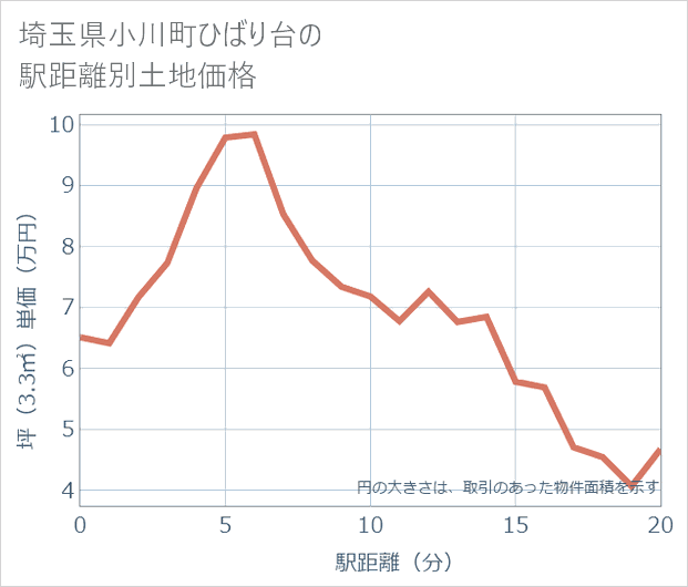 埼玉県小川町ひばり台の徒歩距離別の土地坪単価