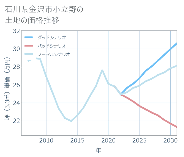 石川県金沢市小立野の土地価格推移
