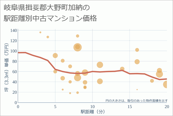 岐阜県揖斐郡大野町加納の徒歩距離別の中古マンション坪単価