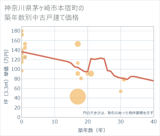 神奈川県茅ケ崎市本宿町の築年数別の中古戸建て坪単価