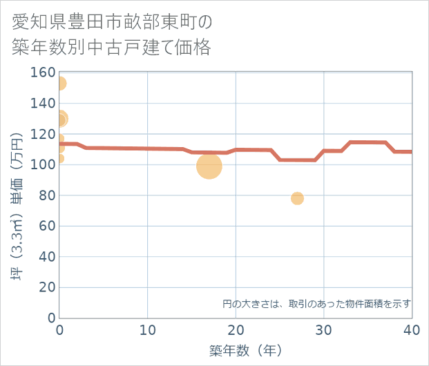 愛知県豊田市畝部東町の築年数別の中古戸建て坪単価