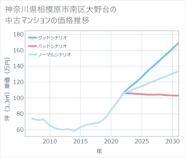 神奈川県相模原市南区大野台の中古マンション価格推移