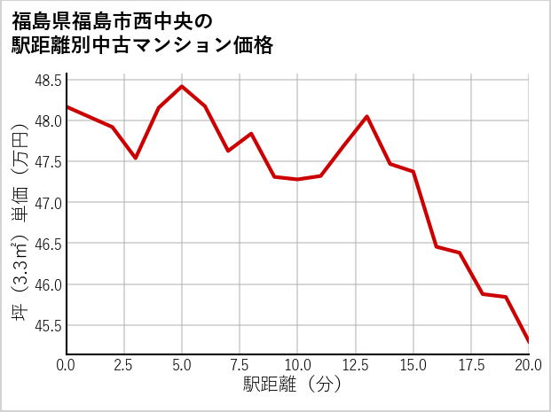 福島県福島市西中央の徒歩距離別の中古マンション坪単価