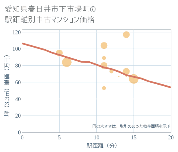 愛知県春日井市下市場町の徒歩距離別の中古マンション坪単価