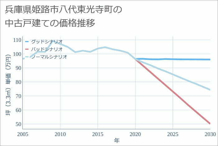 兵庫県姫路市八代東光寺町の中古戸建て価格推移