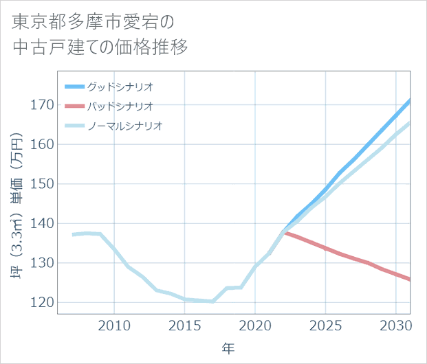 東京都多摩市愛宕の中古戸建て価格推移