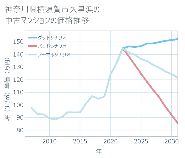 神奈川県横須賀市久里浜の中古マンション価格推移