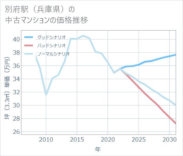別府駅(兵庫県)の中古マンション価格推移