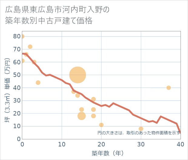 広島県東広島市河内町入野の築年数別の中古戸建て坪単価