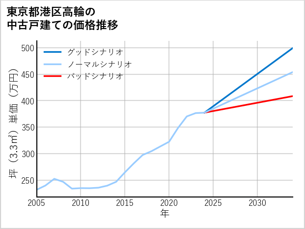 東京都港区高輪の中古戸建て価格推移