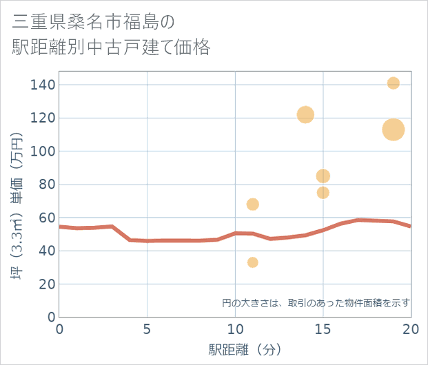 三重県桑名市福島の徒歩距離別の中古戸建て坪単価