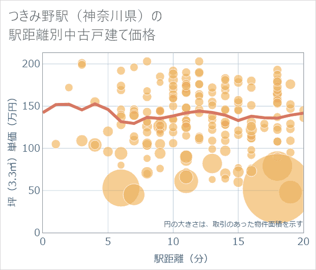 つきみ野駅(神奈川県)の徒歩距離別の中古戸建て坪単価