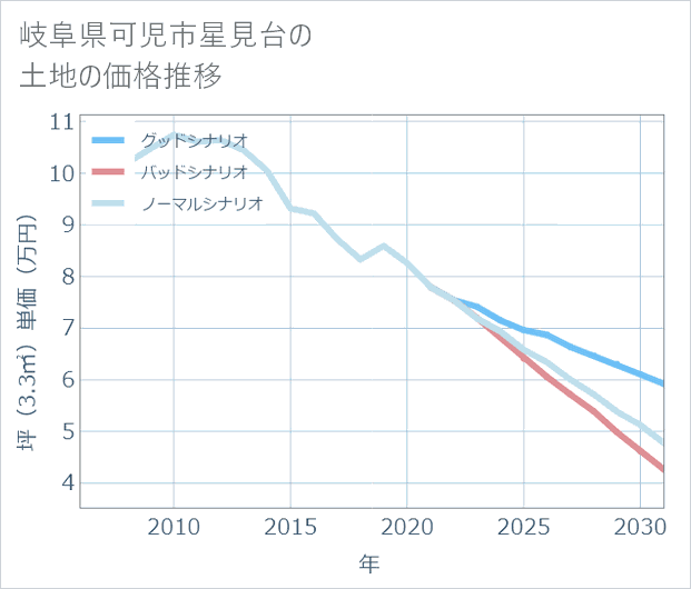 岐阜県可児市星見台の土地価格推移