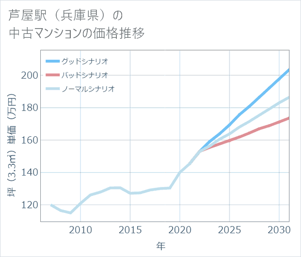 芦屋駅(兵庫県)の中古マンション価格推移