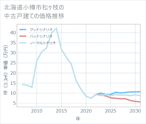 北海道小樽市松ケ枝の中古戸建て価格推移
