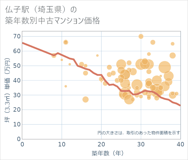 仏子駅(埼玉県)の築年数別の中古マンション坪単価