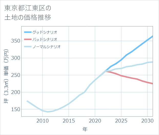 東京都江東区の土地価格推移