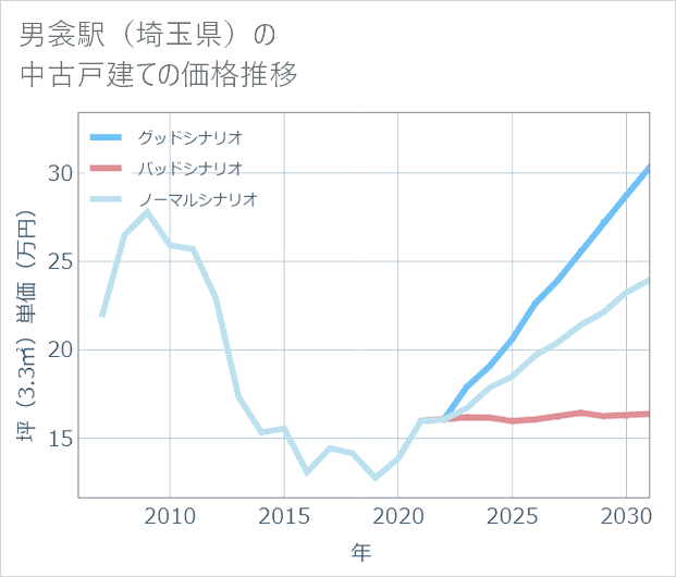 男衾駅(埼玉県)の中古戸建て価格推移