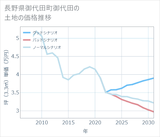 長野県御代田町御代田の土地価格推移