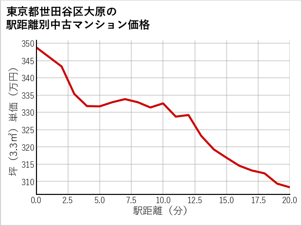 東京都世田谷区大原の徒歩距離別の中古マンション坪単価