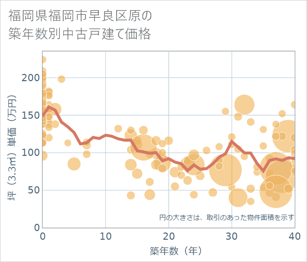 福岡県福岡市早良区原の築年数別の中古戸建て坪単価