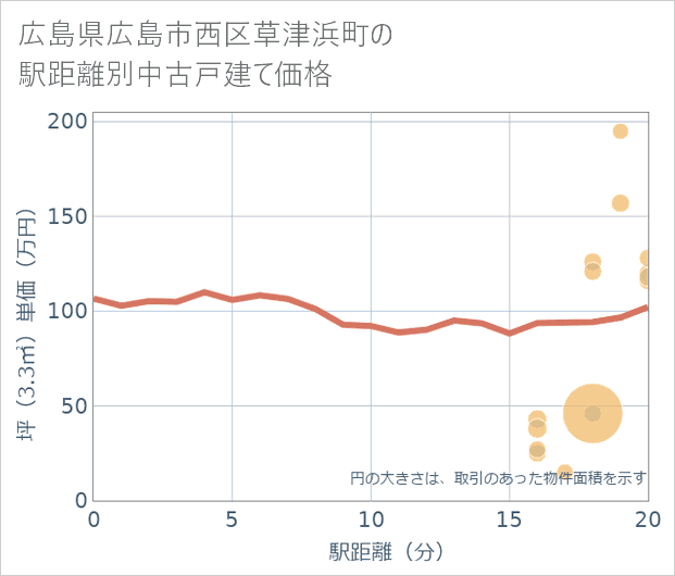 広島県広島市西区草津浜町の徒歩距離別の中古戸建て坪単価