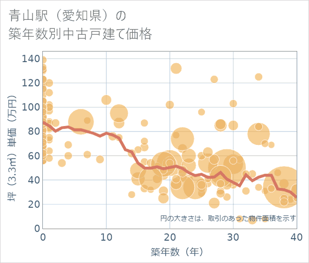青山駅(愛知県)の築年数別の中古戸建て坪単価