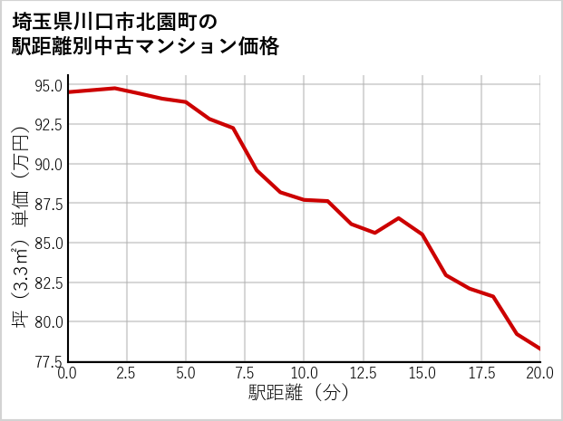 埼玉県川口市北園町の徒歩距離別の中古マンション坪単価