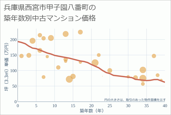 兵庫県西宮市甲子園八番町の築年数別の中古マンション坪単価