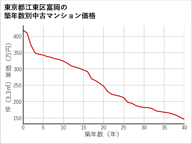 東京都江東区富岡の築年数別の中古マンション坪単価