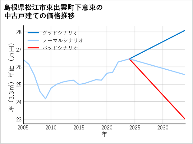 島根県松江市東出雲町下意東の中古戸建て価格推移