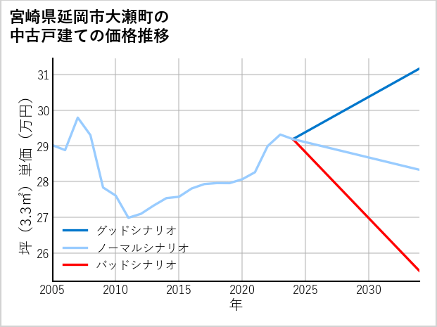 宮崎県延岡市大瀬町の中古戸建て価格推移