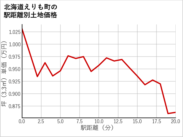 北海道えりも町の徒歩距離別の土地坪単価