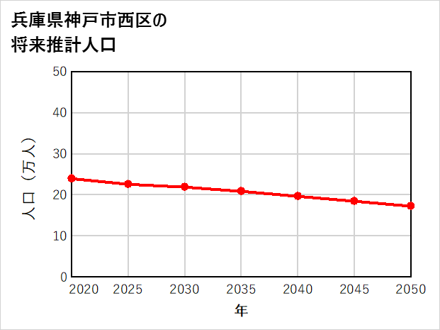 神戸市西区の将来推計人口